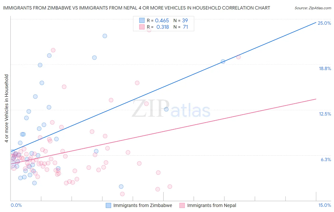 Immigrants from Zimbabwe vs Immigrants from Nepal 4 or more Vehicles in Household