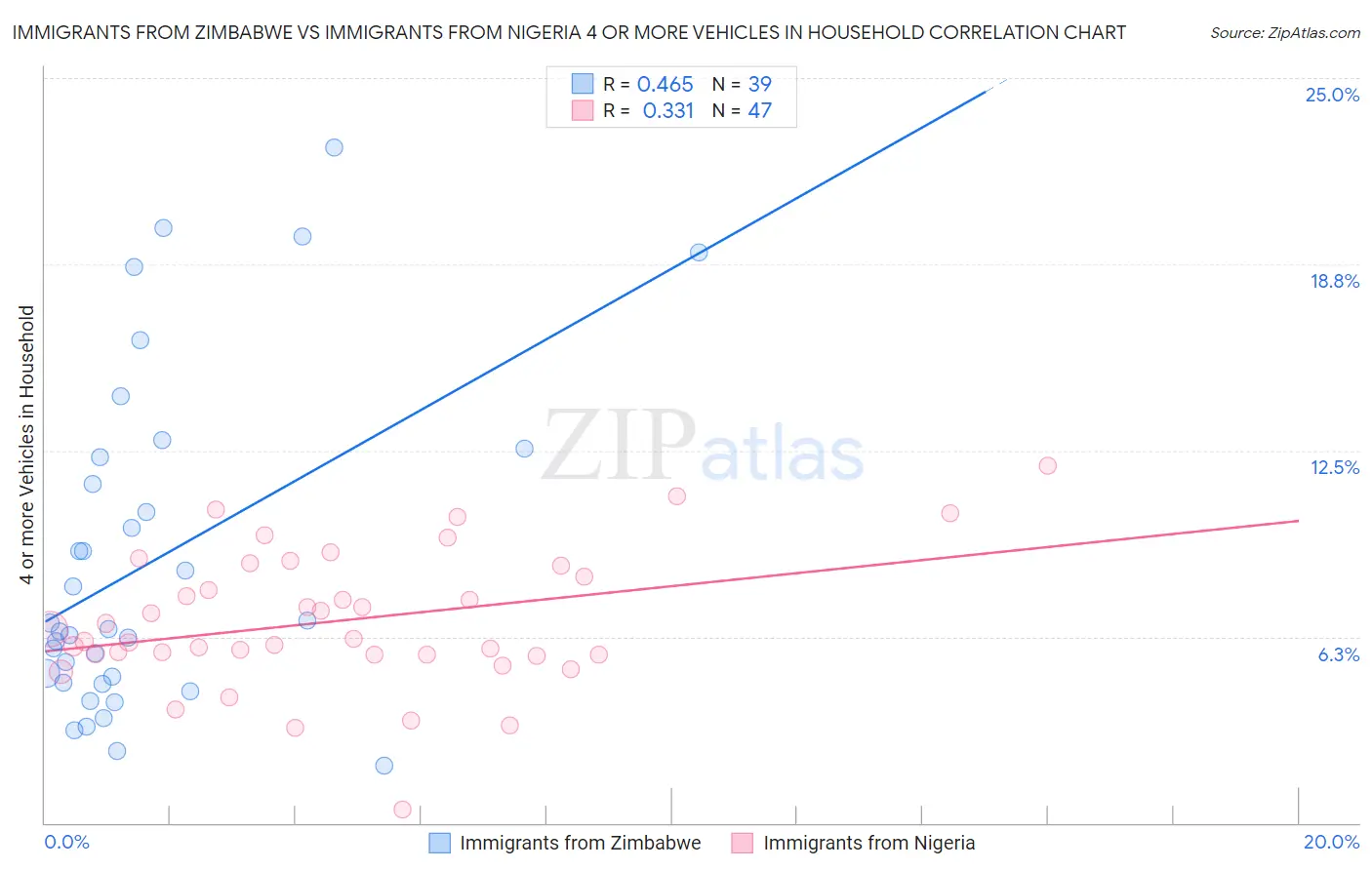 Immigrants from Zimbabwe vs Immigrants from Nigeria 4 or more Vehicles in Household