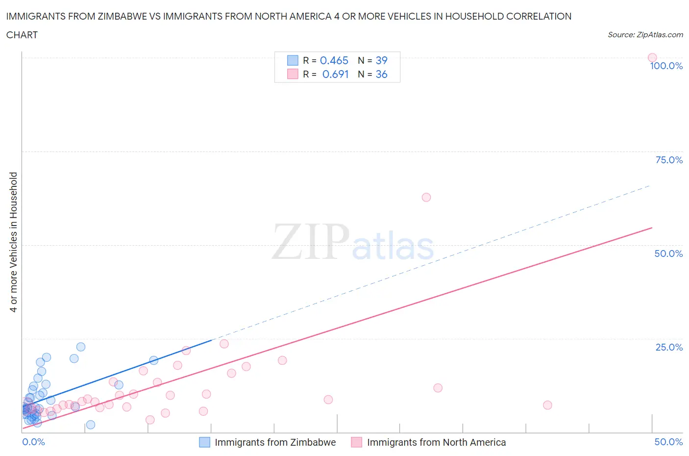 Immigrants from Zimbabwe vs Immigrants from North America 4 or more Vehicles in Household