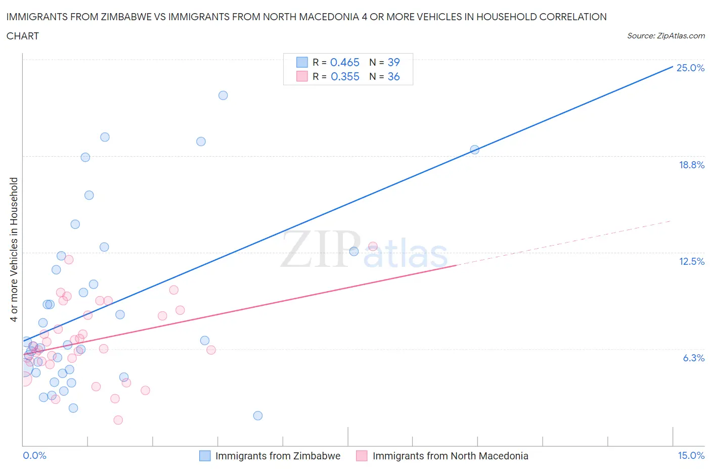 Immigrants from Zimbabwe vs Immigrants from North Macedonia 4 or more Vehicles in Household