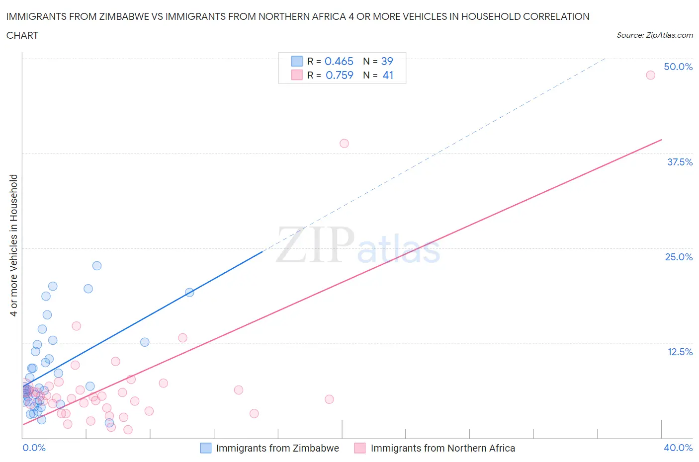 Immigrants from Zimbabwe vs Immigrants from Northern Africa 4 or more Vehicles in Household