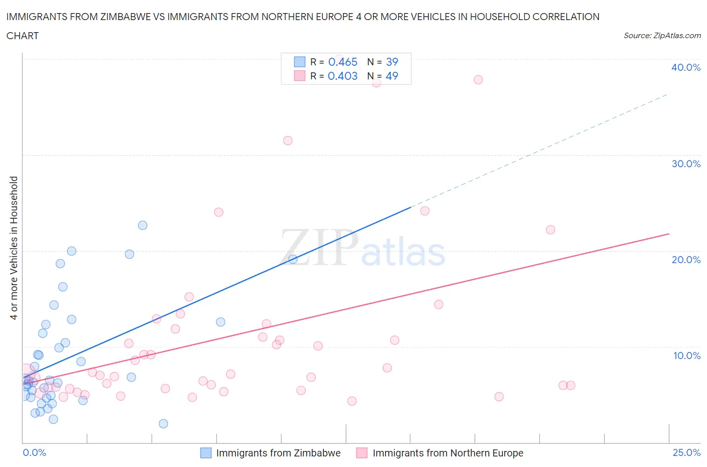 Immigrants from Zimbabwe vs Immigrants from Northern Europe 4 or more Vehicles in Household