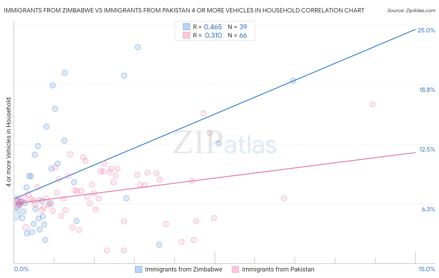 Immigrants from Zimbabwe vs Immigrants from Pakistan 4 or more Vehicles in Household