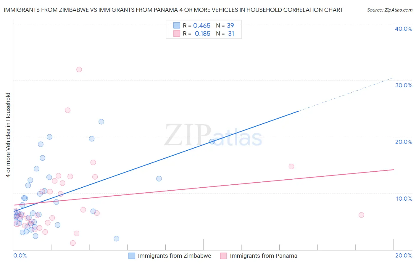 Immigrants from Zimbabwe vs Immigrants from Panama 4 or more Vehicles in Household