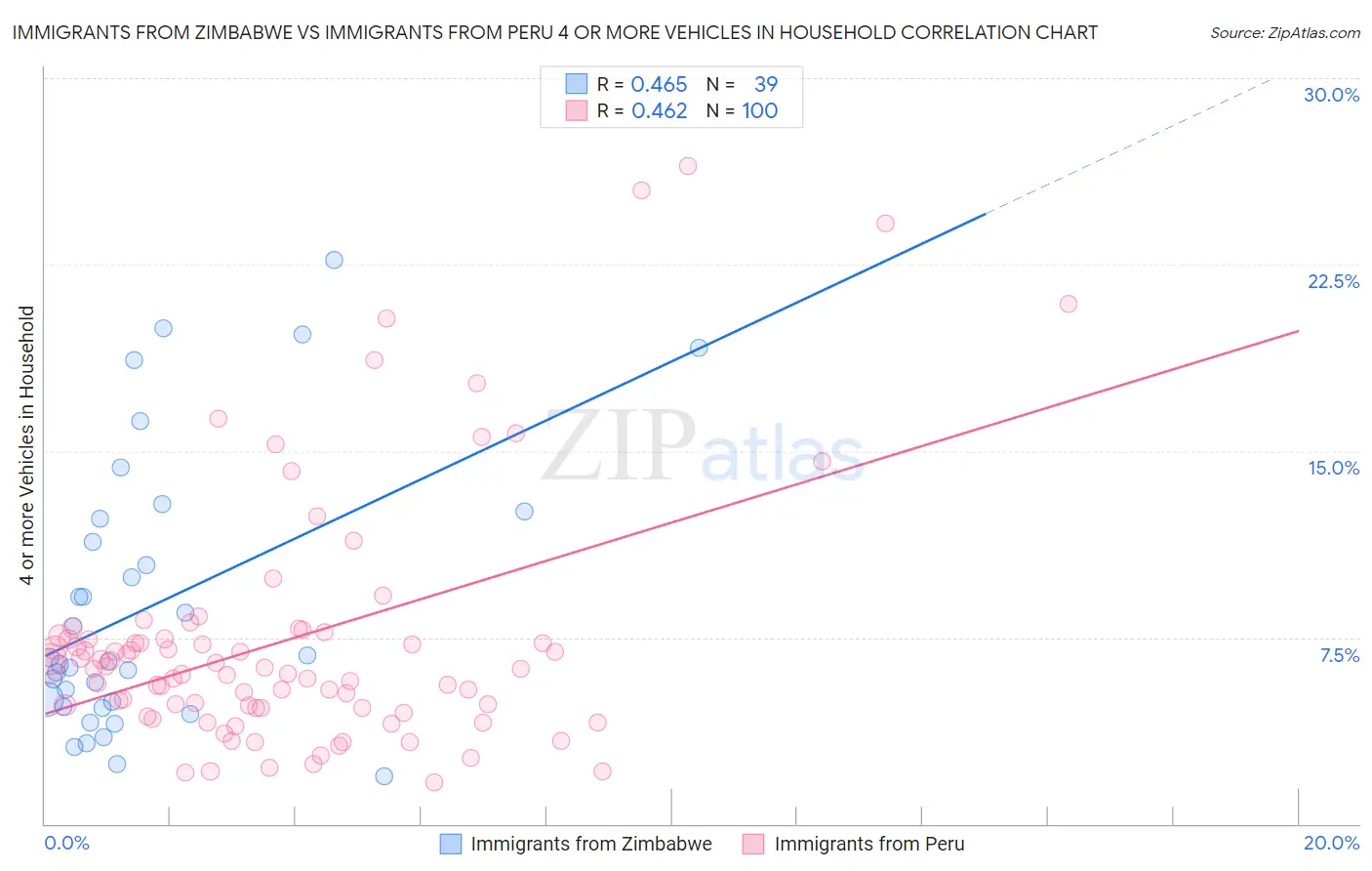 Immigrants from Zimbabwe vs Immigrants from Peru 4 or more Vehicles in Household