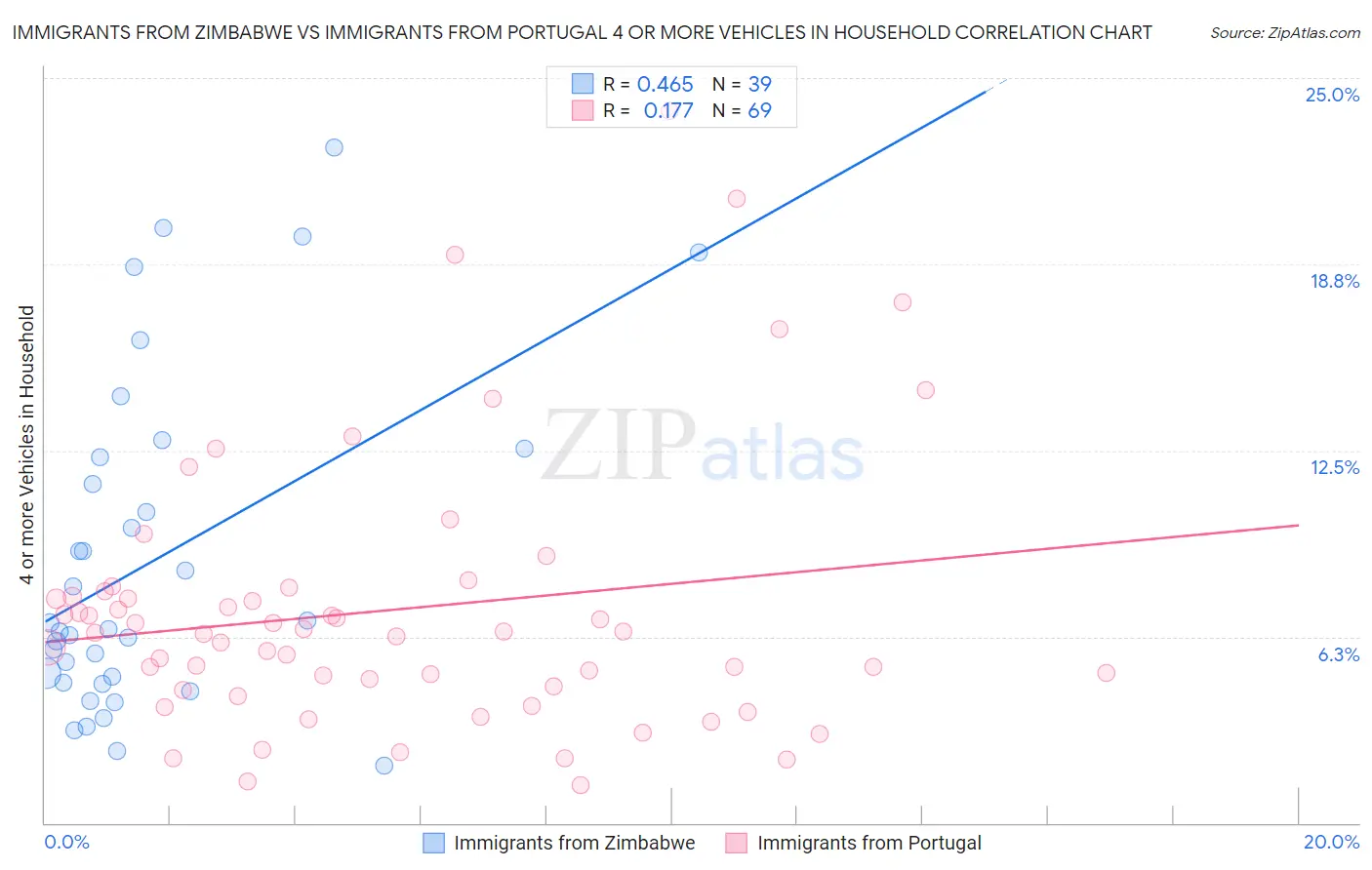 Immigrants from Zimbabwe vs Immigrants from Portugal 4 or more Vehicles in Household