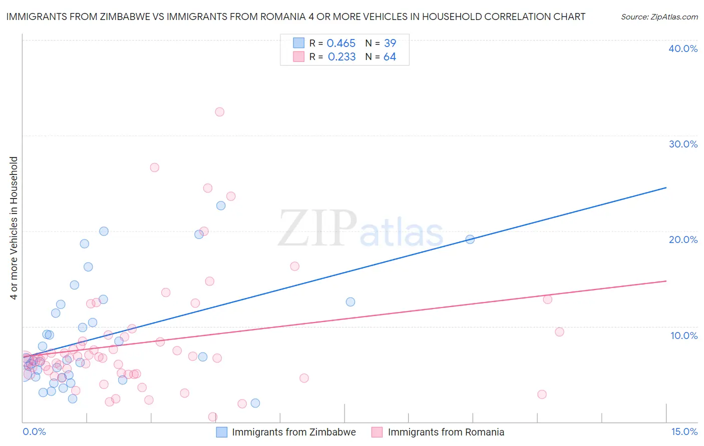 Immigrants from Zimbabwe vs Immigrants from Romania 4 or more Vehicles in Household