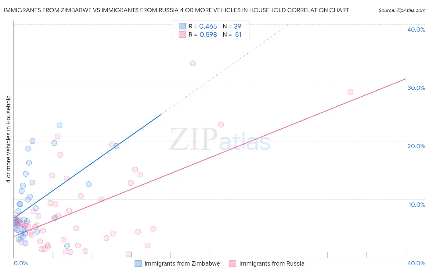 Immigrants from Zimbabwe vs Immigrants from Russia 4 or more Vehicles in Household