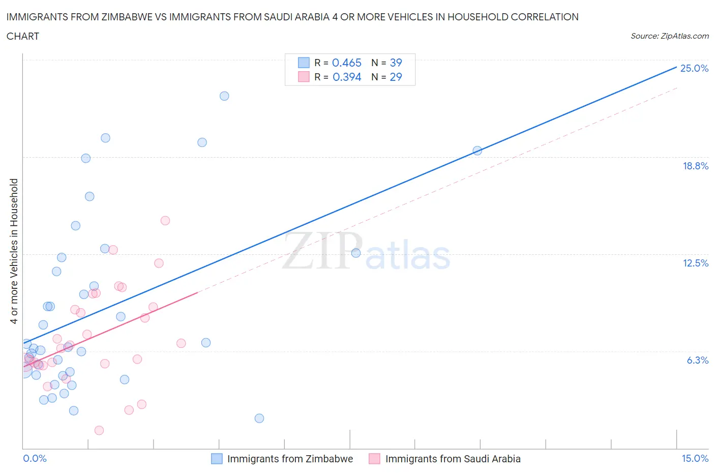 Immigrants from Zimbabwe vs Immigrants from Saudi Arabia 4 or more Vehicles in Household