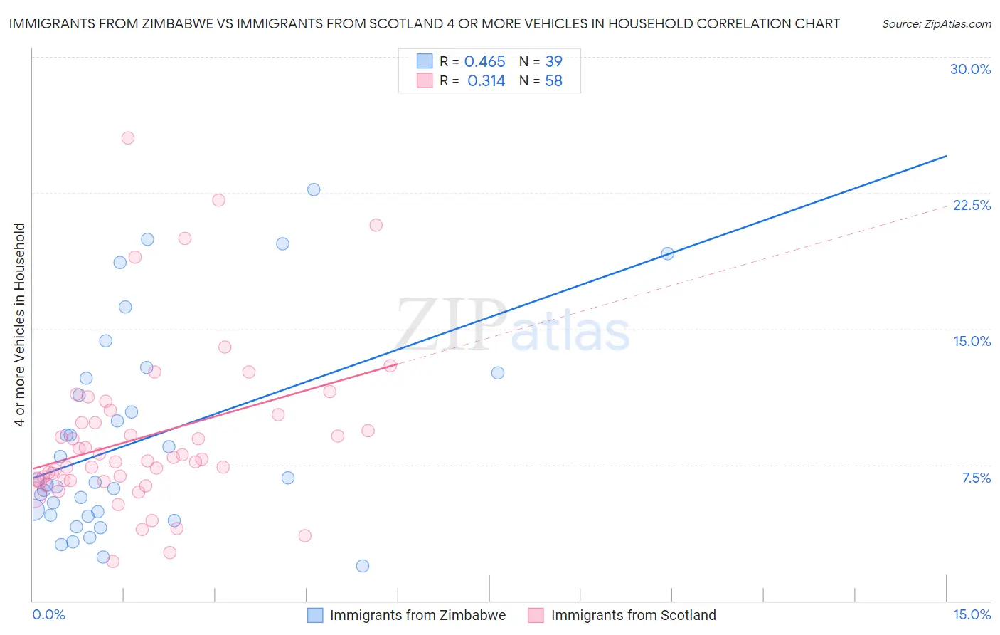 Immigrants from Zimbabwe vs Immigrants from Scotland 4 or more Vehicles in Household