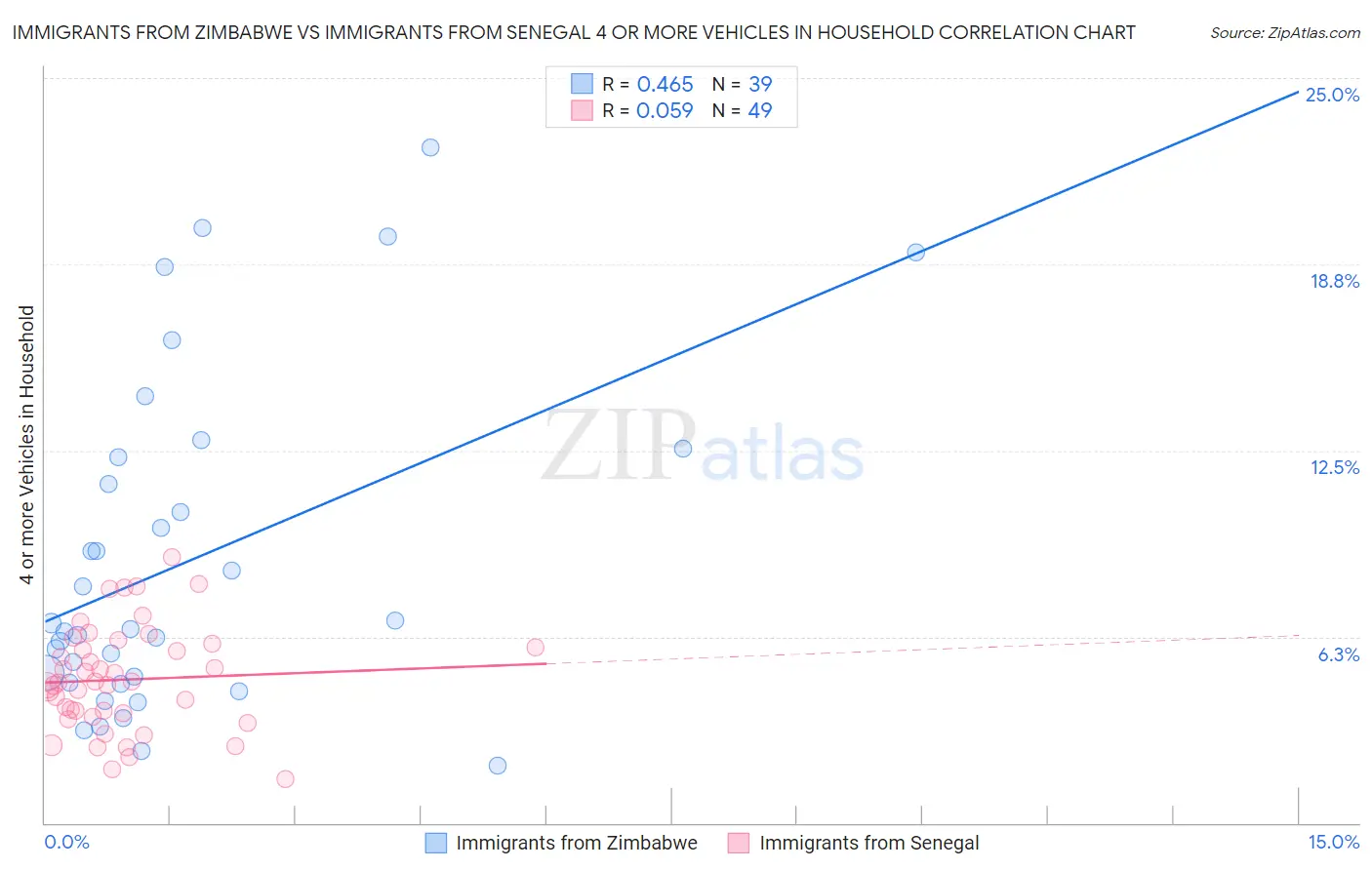 Immigrants from Zimbabwe vs Immigrants from Senegal 4 or more Vehicles in Household