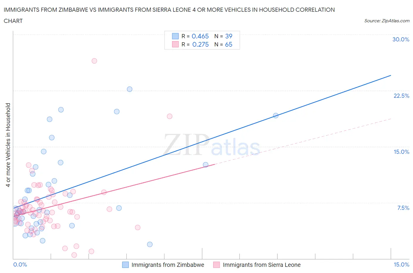 Immigrants from Zimbabwe vs Immigrants from Sierra Leone 4 or more Vehicles in Household