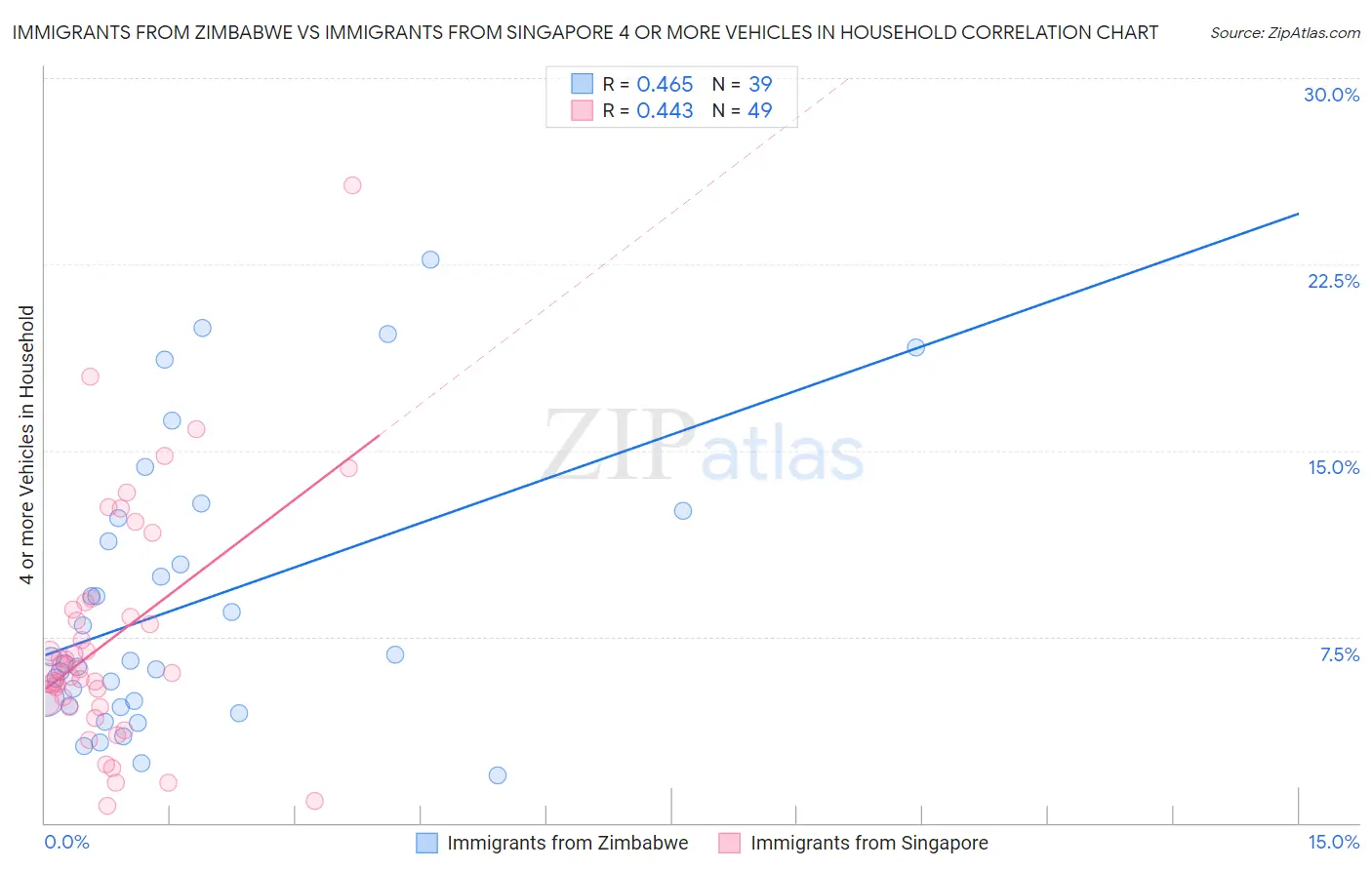 Immigrants from Zimbabwe vs Immigrants from Singapore 4 or more Vehicles in Household