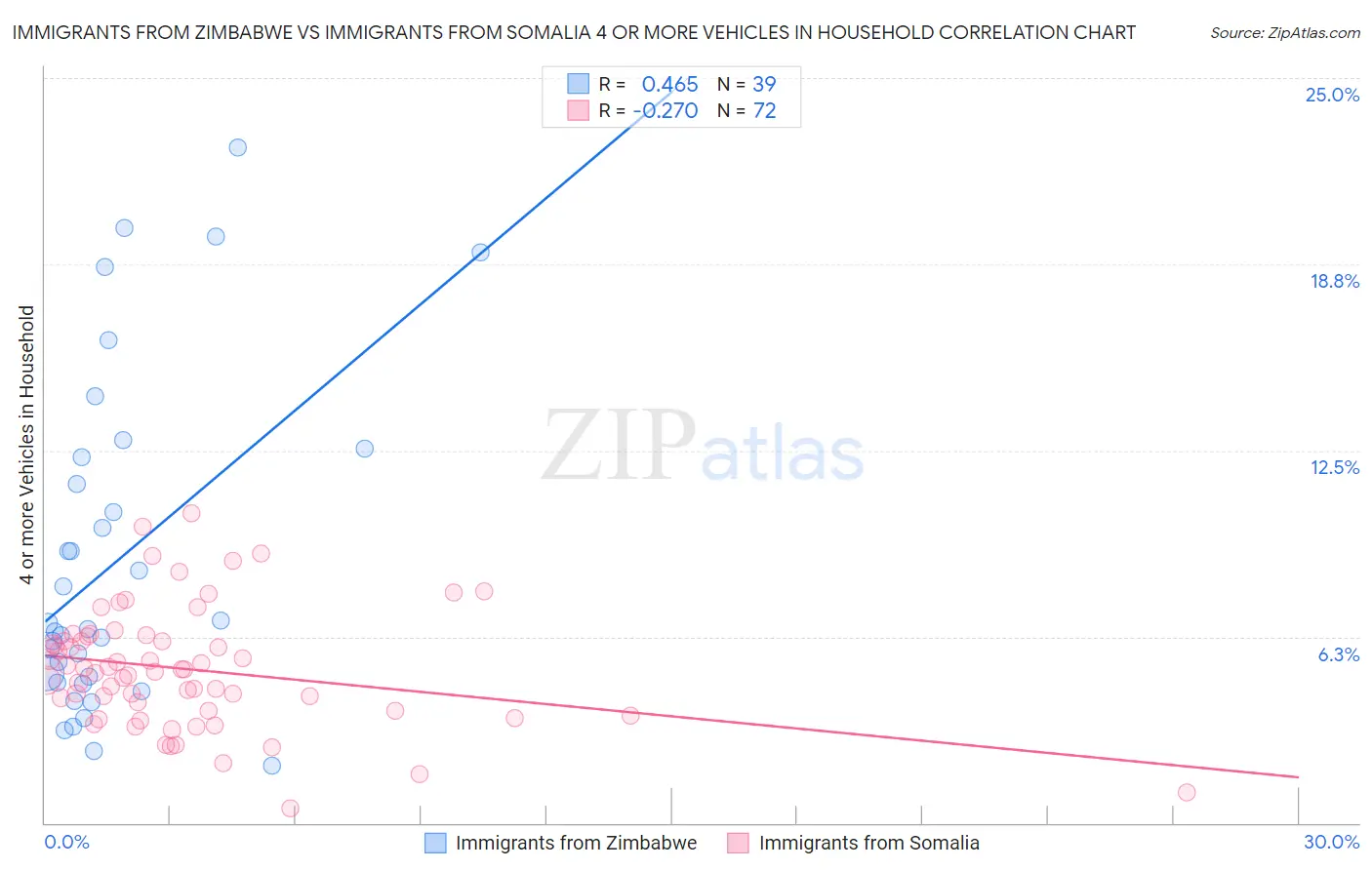 Immigrants from Zimbabwe vs Immigrants from Somalia 4 or more Vehicles in Household