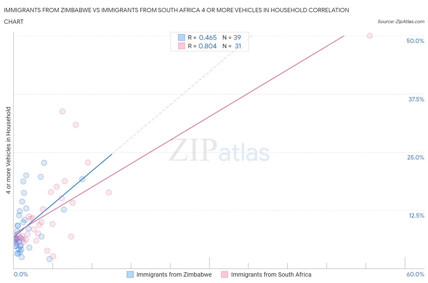 Immigrants from Zimbabwe vs Immigrants from South Africa 4 or more Vehicles in Household