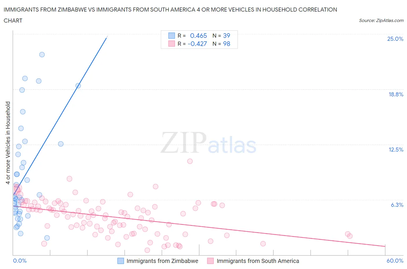 Immigrants from Zimbabwe vs Immigrants from South America 4 or more Vehicles in Household