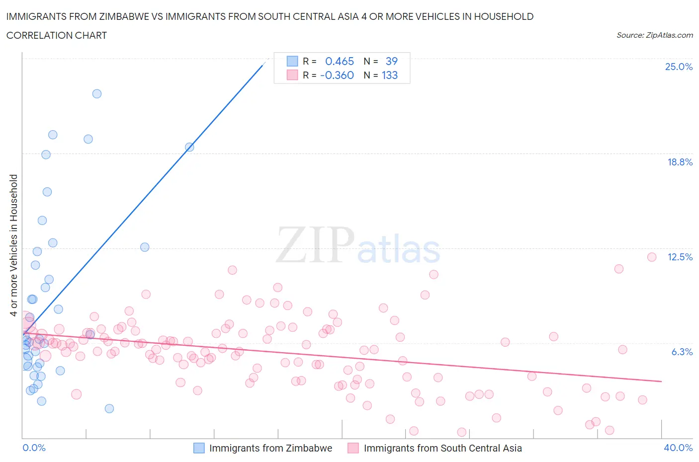 Immigrants from Zimbabwe vs Immigrants from South Central Asia 4 or more Vehicles in Household