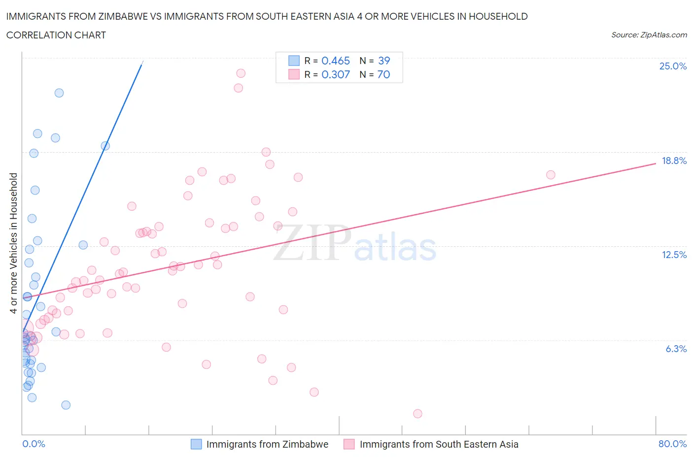 Immigrants from Zimbabwe vs Immigrants from South Eastern Asia 4 or more Vehicles in Household