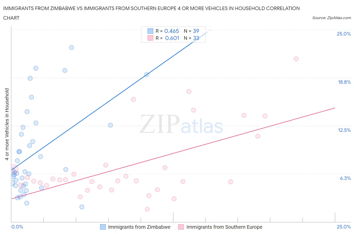 Immigrants from Zimbabwe vs Immigrants from Southern Europe 4 or more Vehicles in Household