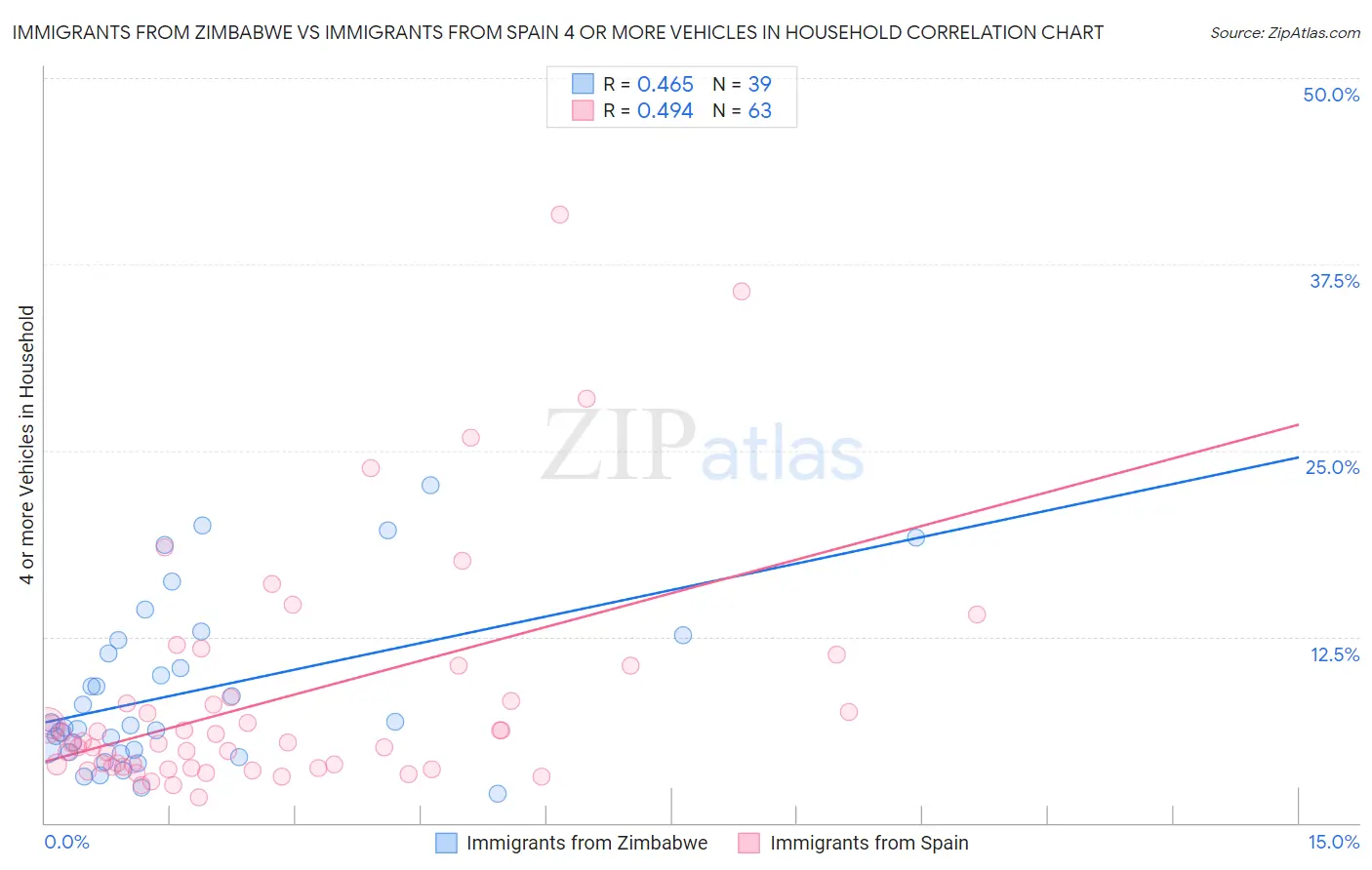 Immigrants from Zimbabwe vs Immigrants from Spain 4 or more Vehicles in Household