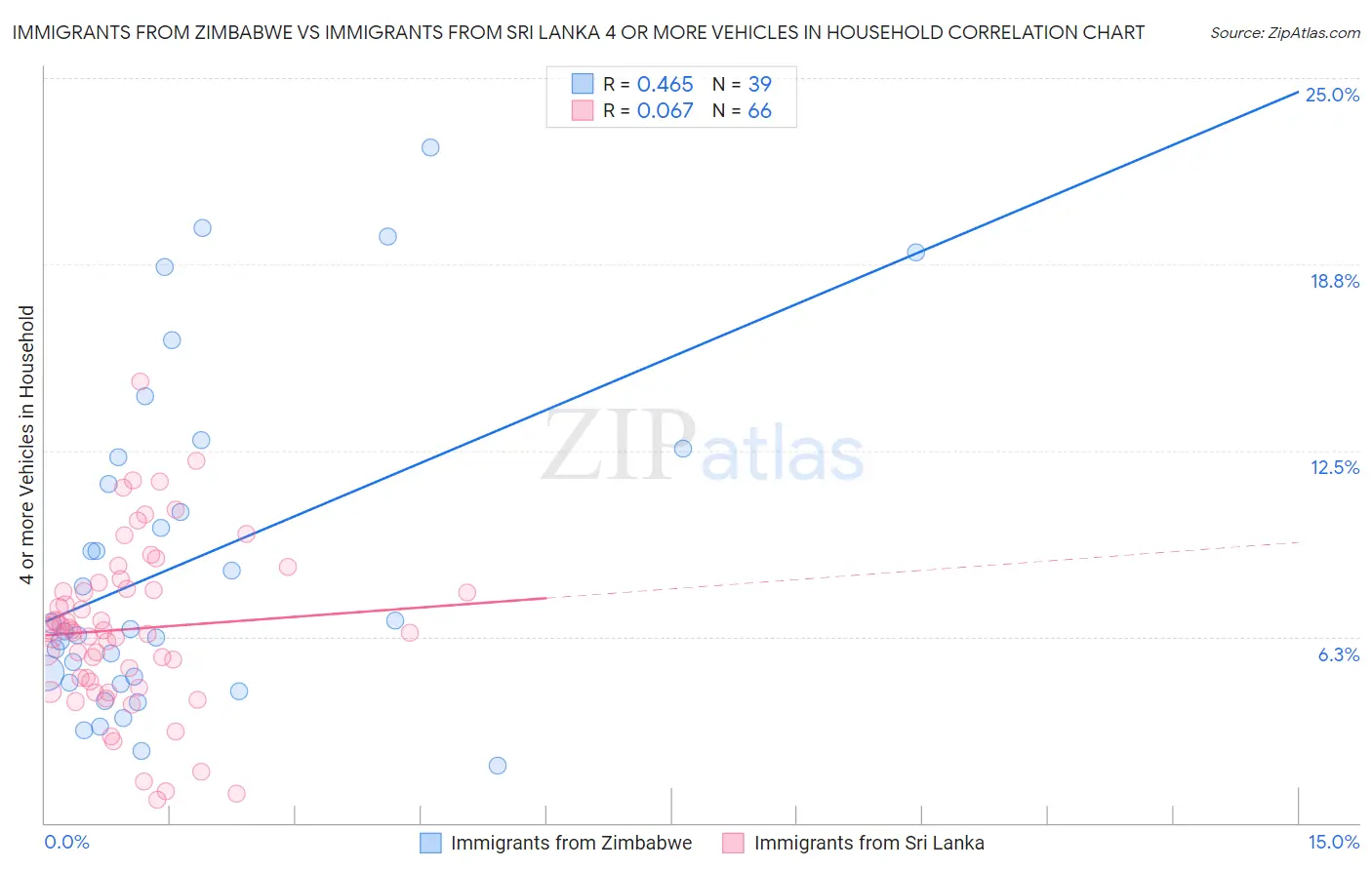 Immigrants from Zimbabwe vs Immigrants from Sri Lanka 4 or more Vehicles in Household