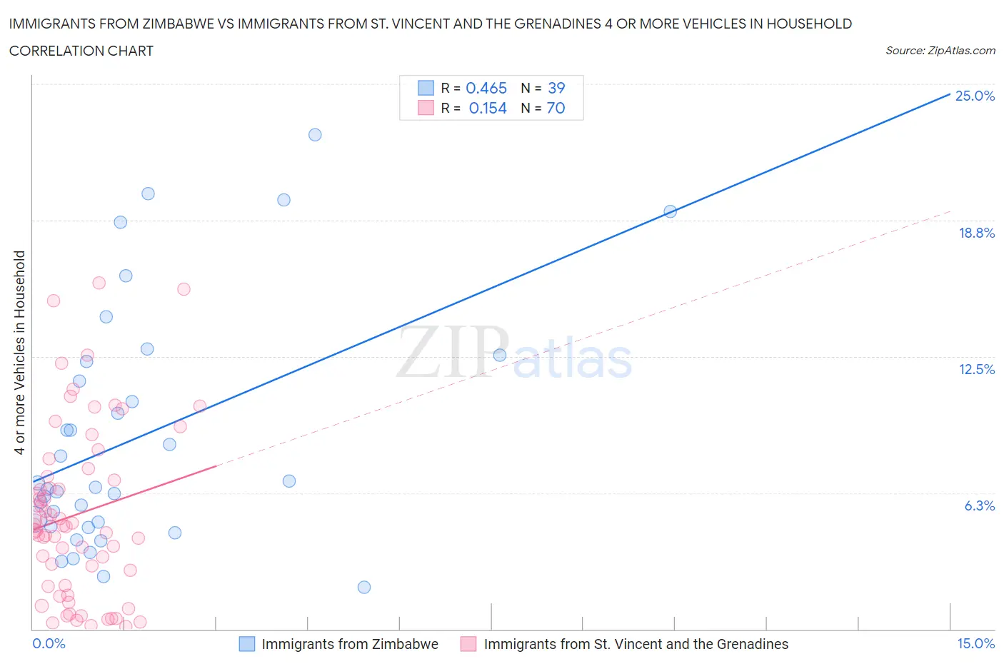 Immigrants from Zimbabwe vs Immigrants from St. Vincent and the Grenadines 4 or more Vehicles in Household