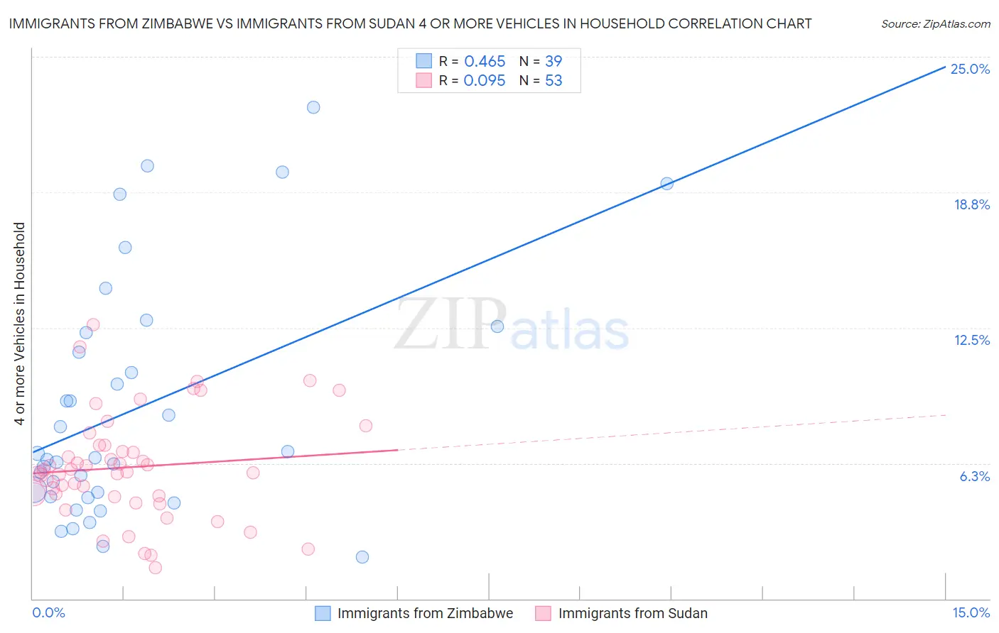 Immigrants from Zimbabwe vs Immigrants from Sudan 4 or more Vehicles in Household