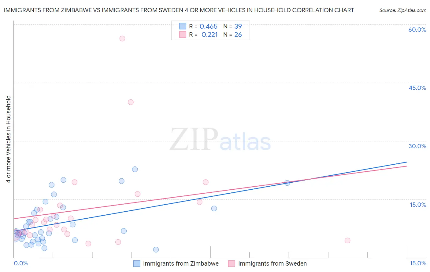 Immigrants from Zimbabwe vs Immigrants from Sweden 4 or more Vehicles in Household