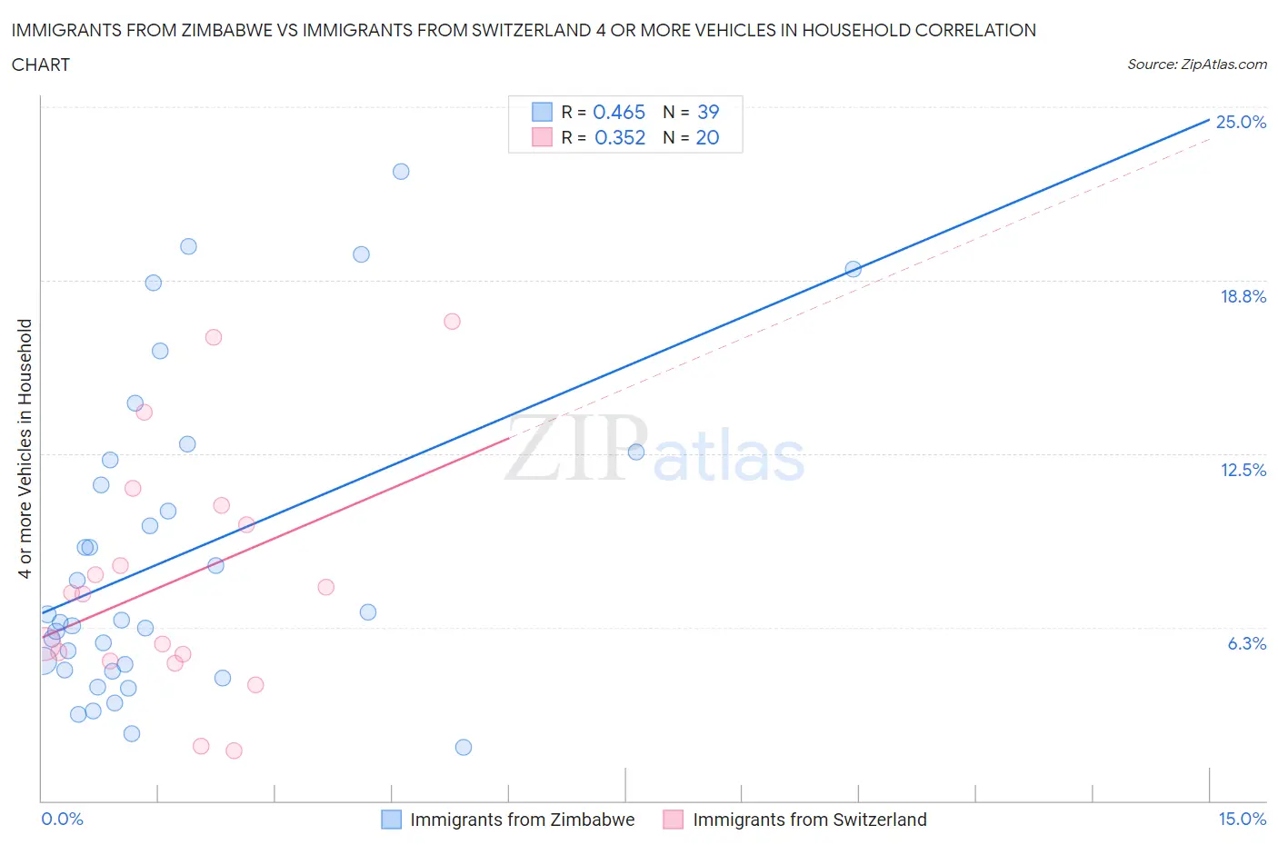Immigrants from Zimbabwe vs Immigrants from Switzerland 4 or more Vehicles in Household