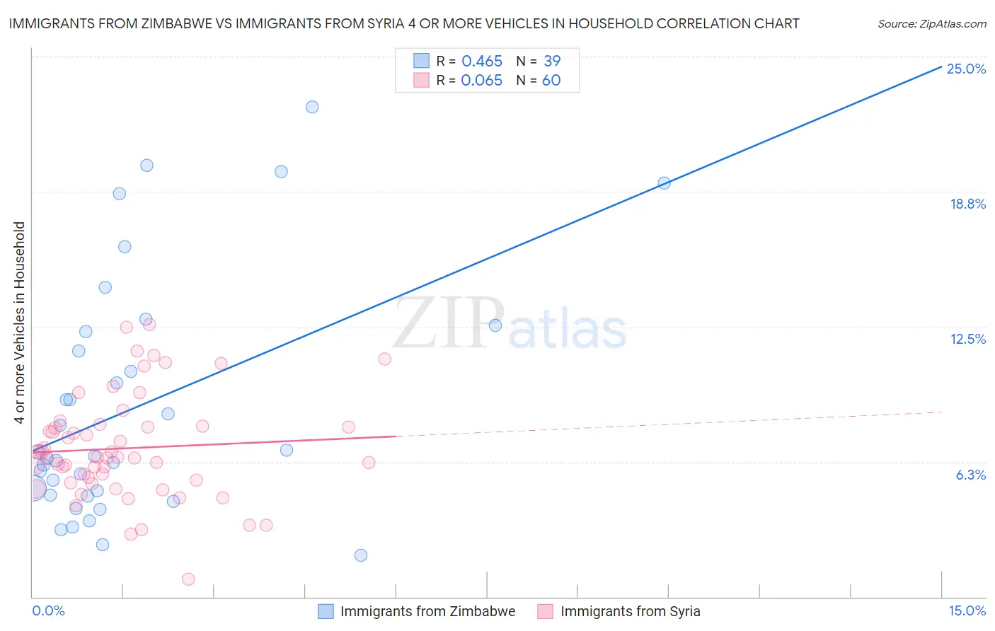 Immigrants from Zimbabwe vs Immigrants from Syria 4 or more Vehicles in Household