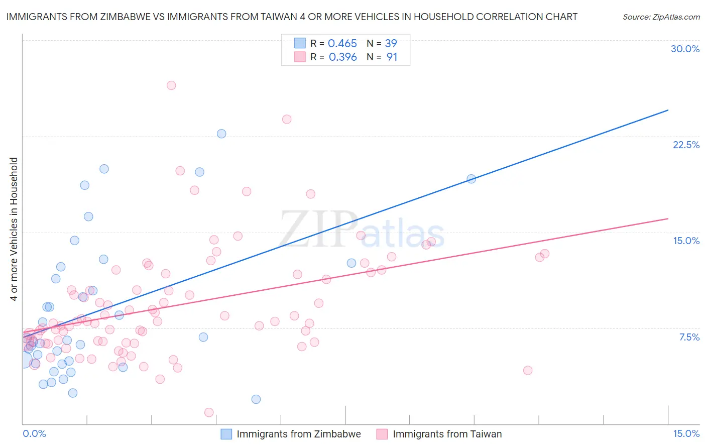 Immigrants from Zimbabwe vs Immigrants from Taiwan 4 or more Vehicles in Household