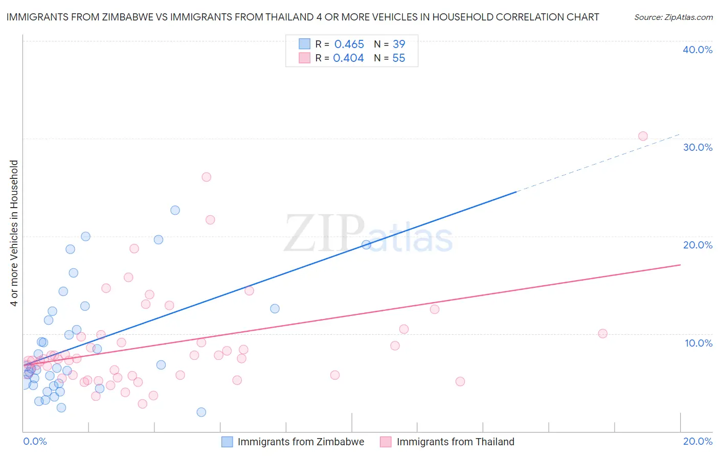 Immigrants from Zimbabwe vs Immigrants from Thailand 4 or more Vehicles in Household