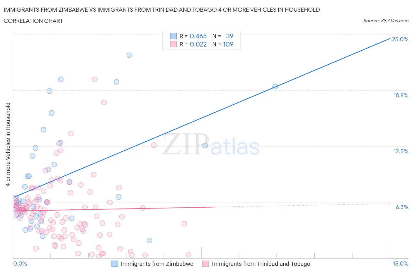 Immigrants from Zimbabwe vs Immigrants from Trinidad and Tobago 4 or more Vehicles in Household