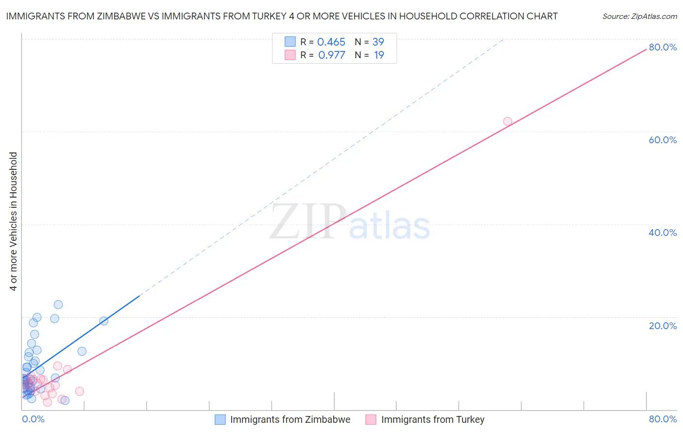 Immigrants from Zimbabwe vs Immigrants from Turkey 4 or more Vehicles in Household