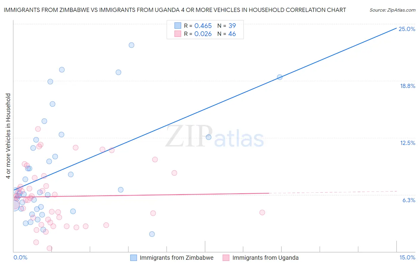 Immigrants from Zimbabwe vs Immigrants from Uganda 4 or more Vehicles in Household