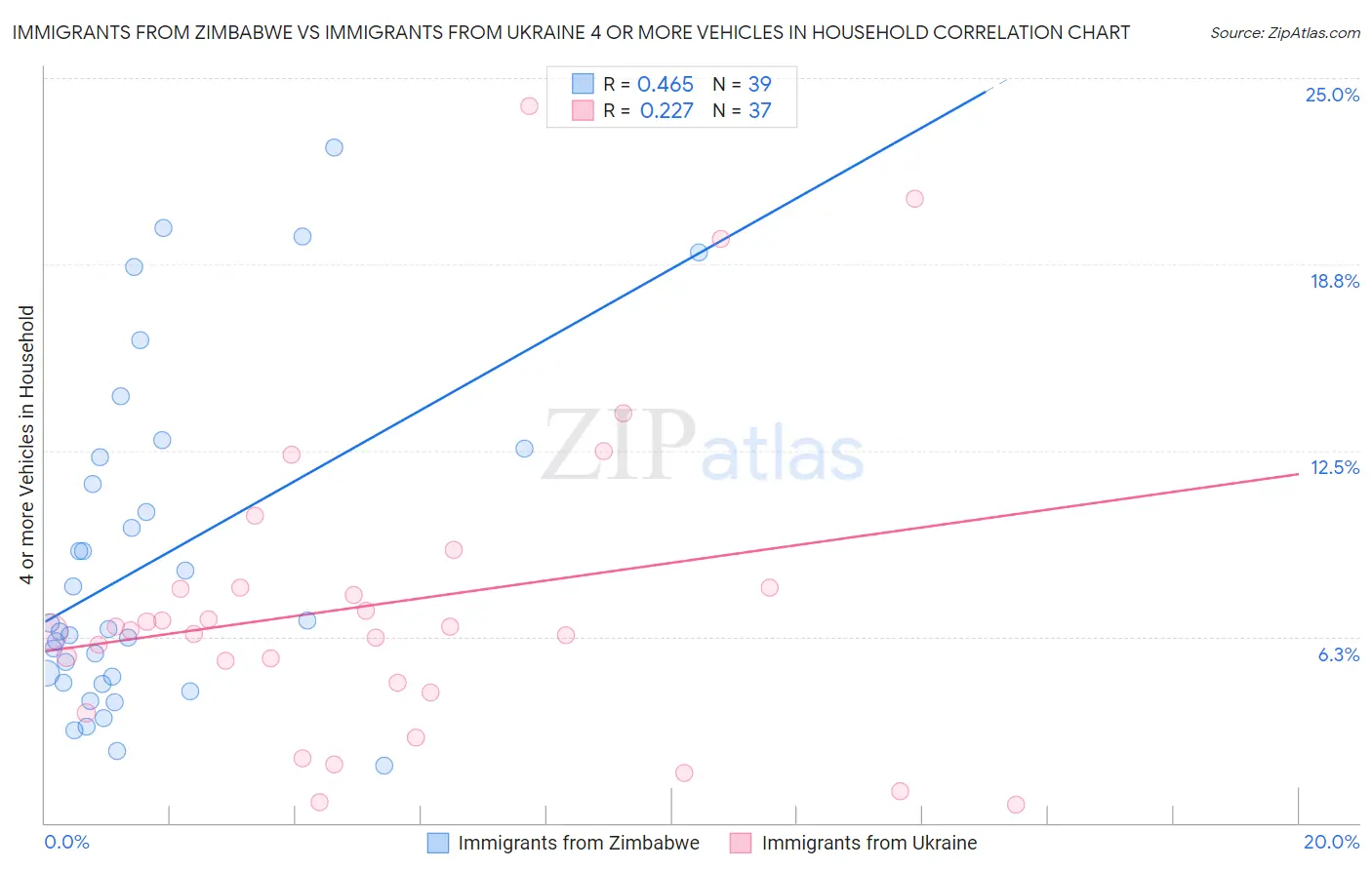 Immigrants from Zimbabwe vs Immigrants from Ukraine 4 or more Vehicles in Household