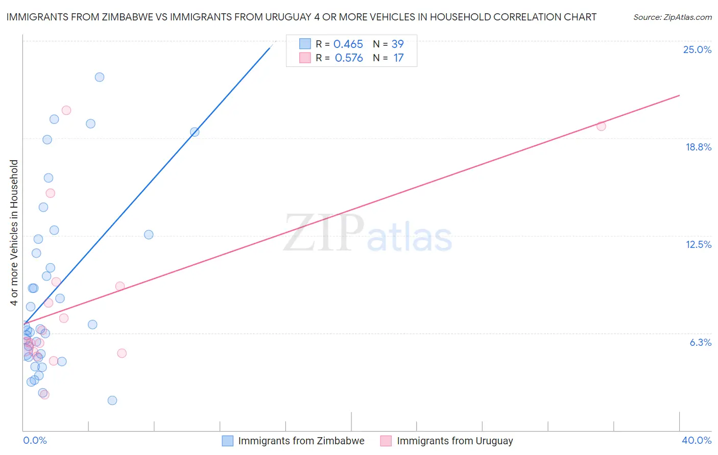 Immigrants from Zimbabwe vs Immigrants from Uruguay 4 or more Vehicles in Household