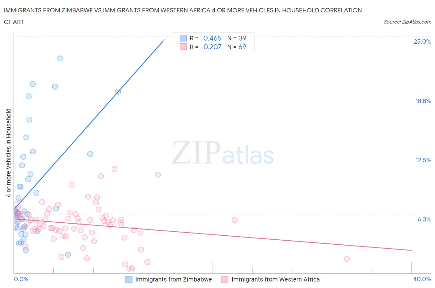 Immigrants from Zimbabwe vs Immigrants from Western Africa 4 or more Vehicles in Household