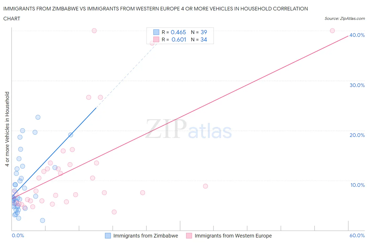 Immigrants from Zimbabwe vs Immigrants from Western Europe 4 or more Vehicles in Household