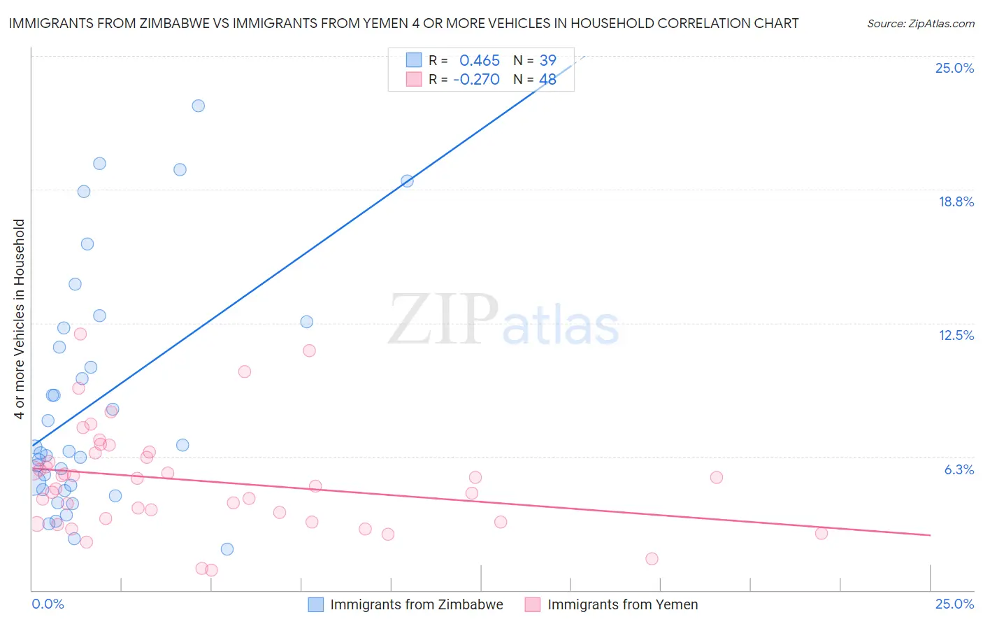 Immigrants from Zimbabwe vs Immigrants from Yemen 4 or more Vehicles in Household