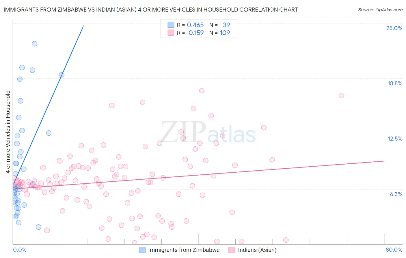 Immigrants from Zimbabwe vs Indian (Asian) 4 or more Vehicles in Household