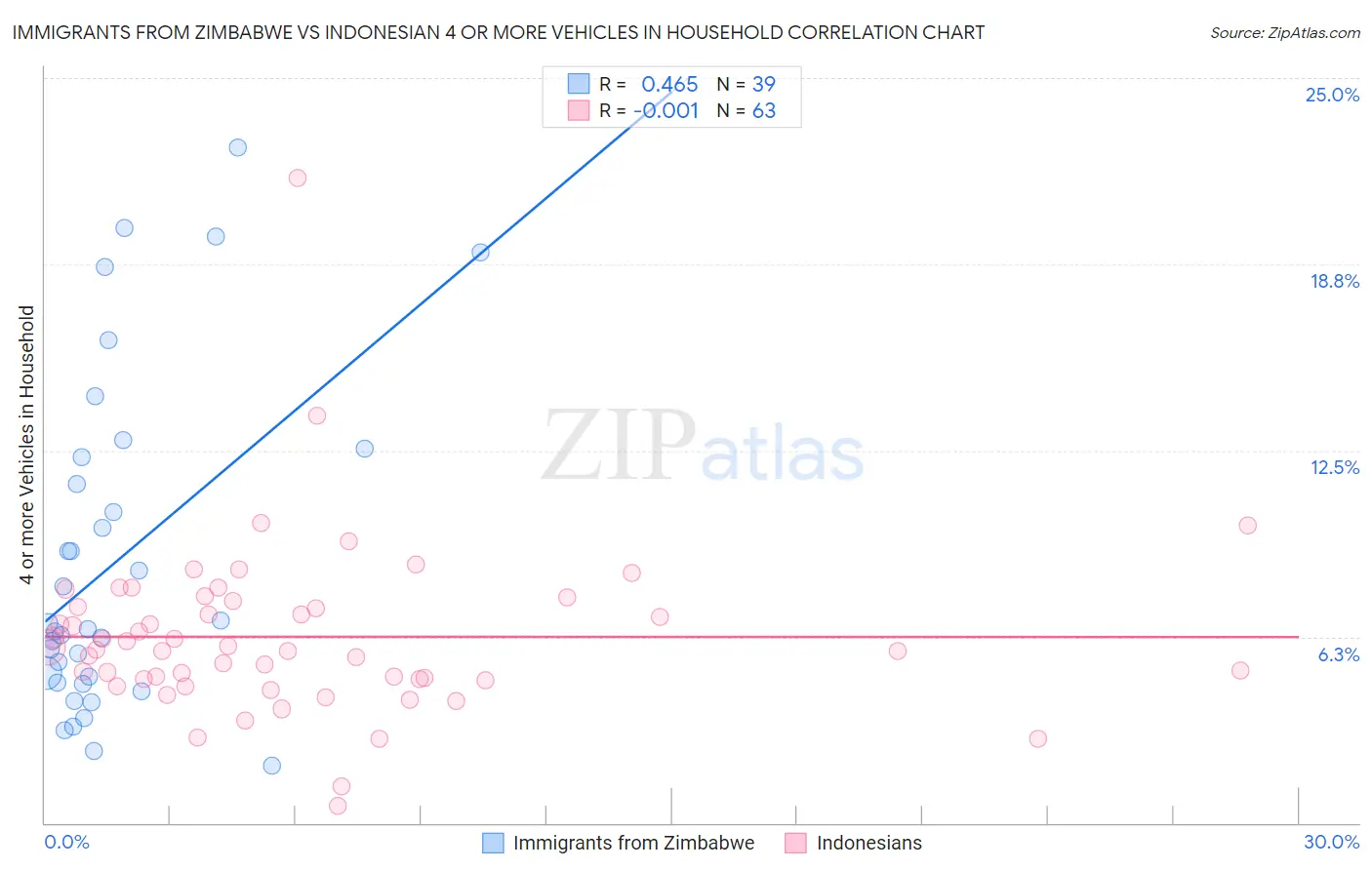 Immigrants from Zimbabwe vs Indonesian 4 or more Vehicles in Household