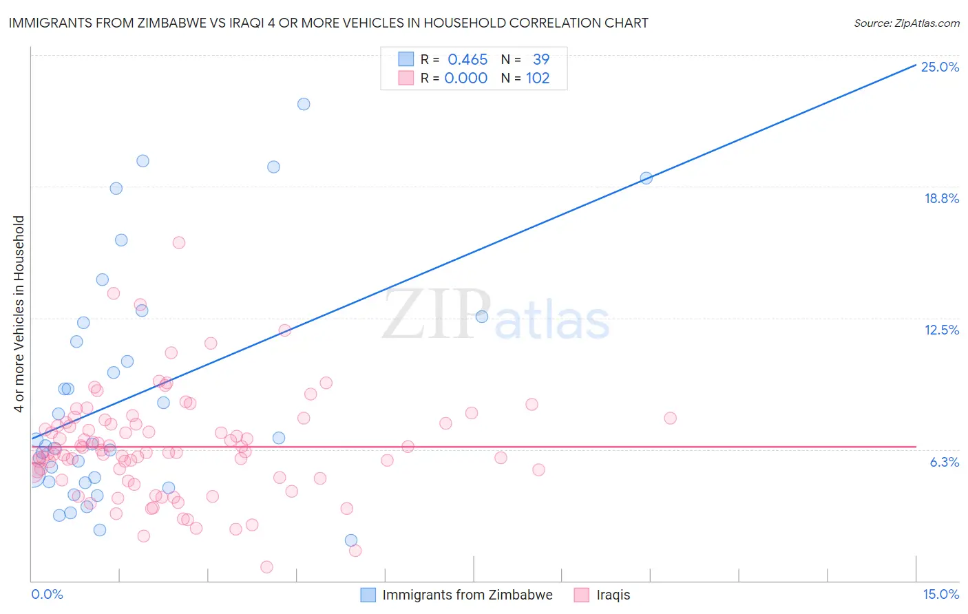 Immigrants from Zimbabwe vs Iraqi 4 or more Vehicles in Household