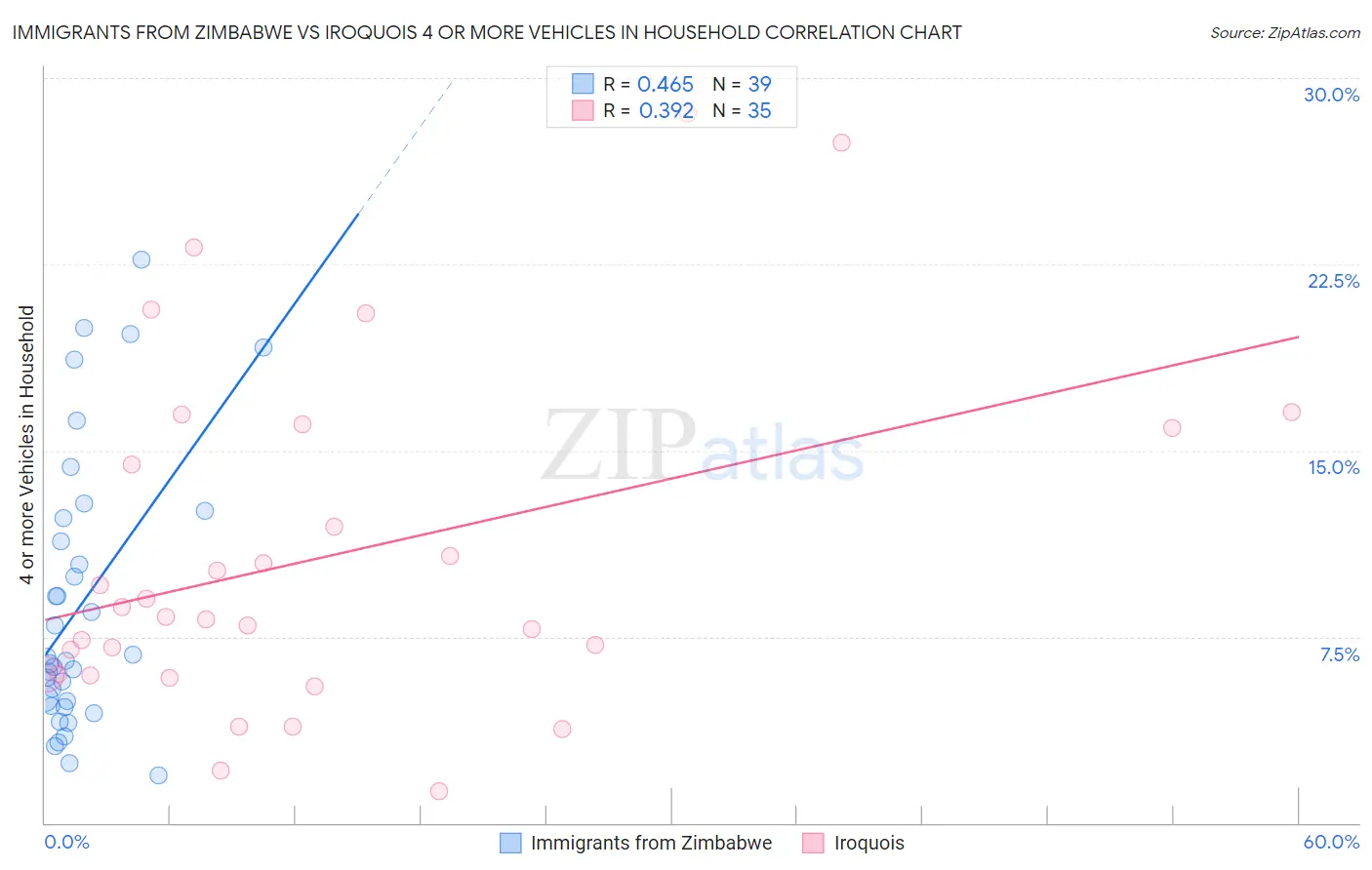 Immigrants from Zimbabwe vs Iroquois 4 or more Vehicles in Household