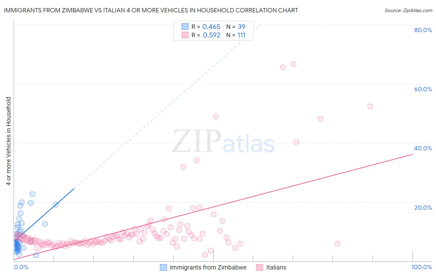 Immigrants from Zimbabwe vs Italian 4 or more Vehicles in Household