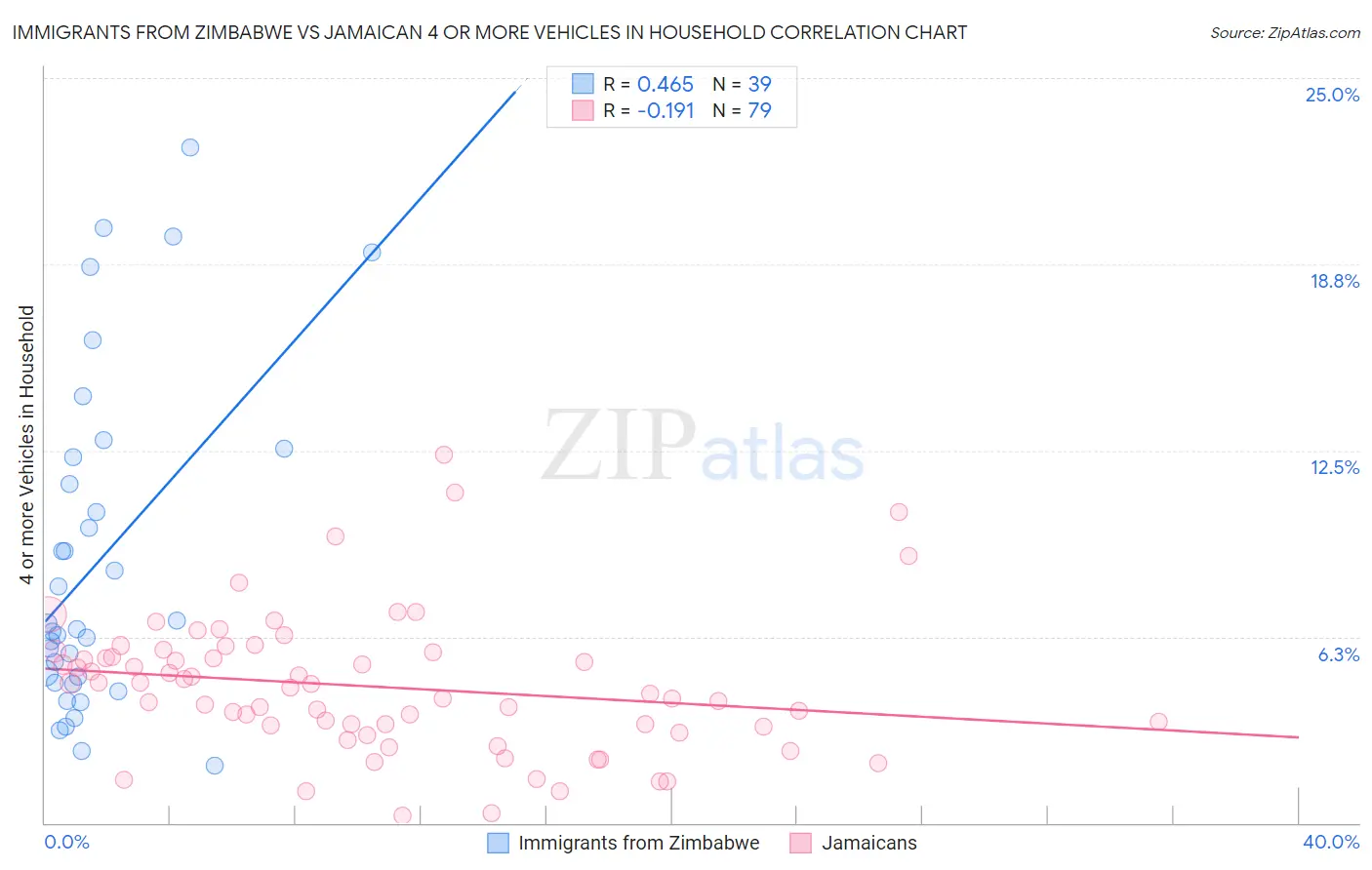 Immigrants from Zimbabwe vs Jamaican 4 or more Vehicles in Household