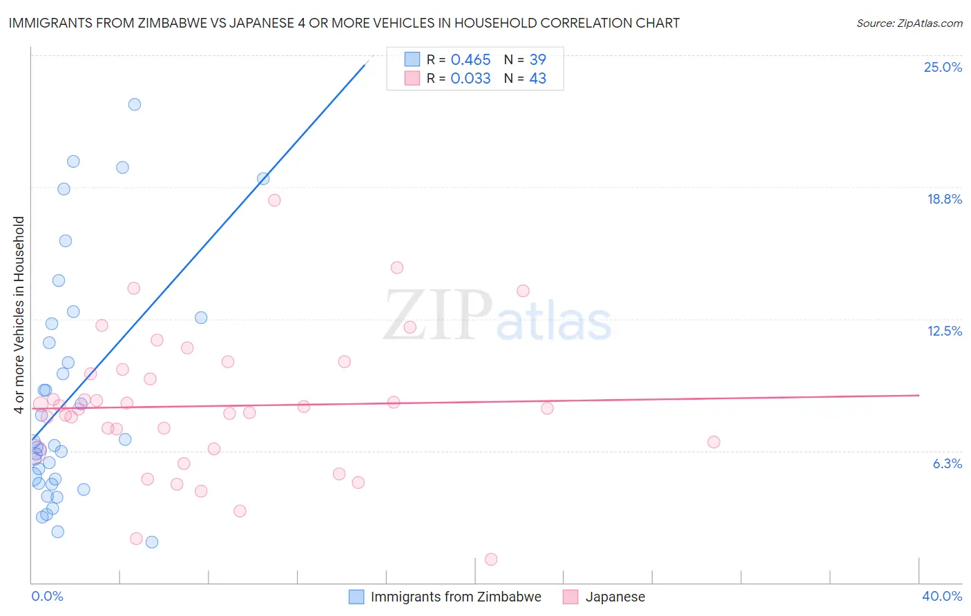 Immigrants from Zimbabwe vs Japanese 4 or more Vehicles in Household
