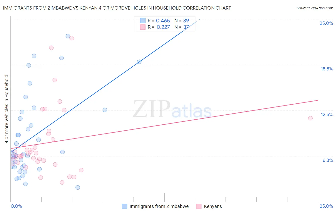 Immigrants from Zimbabwe vs Kenyan 4 or more Vehicles in Household