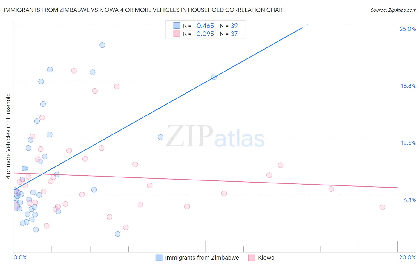 Immigrants from Zimbabwe vs Kiowa 4 or more Vehicles in Household
