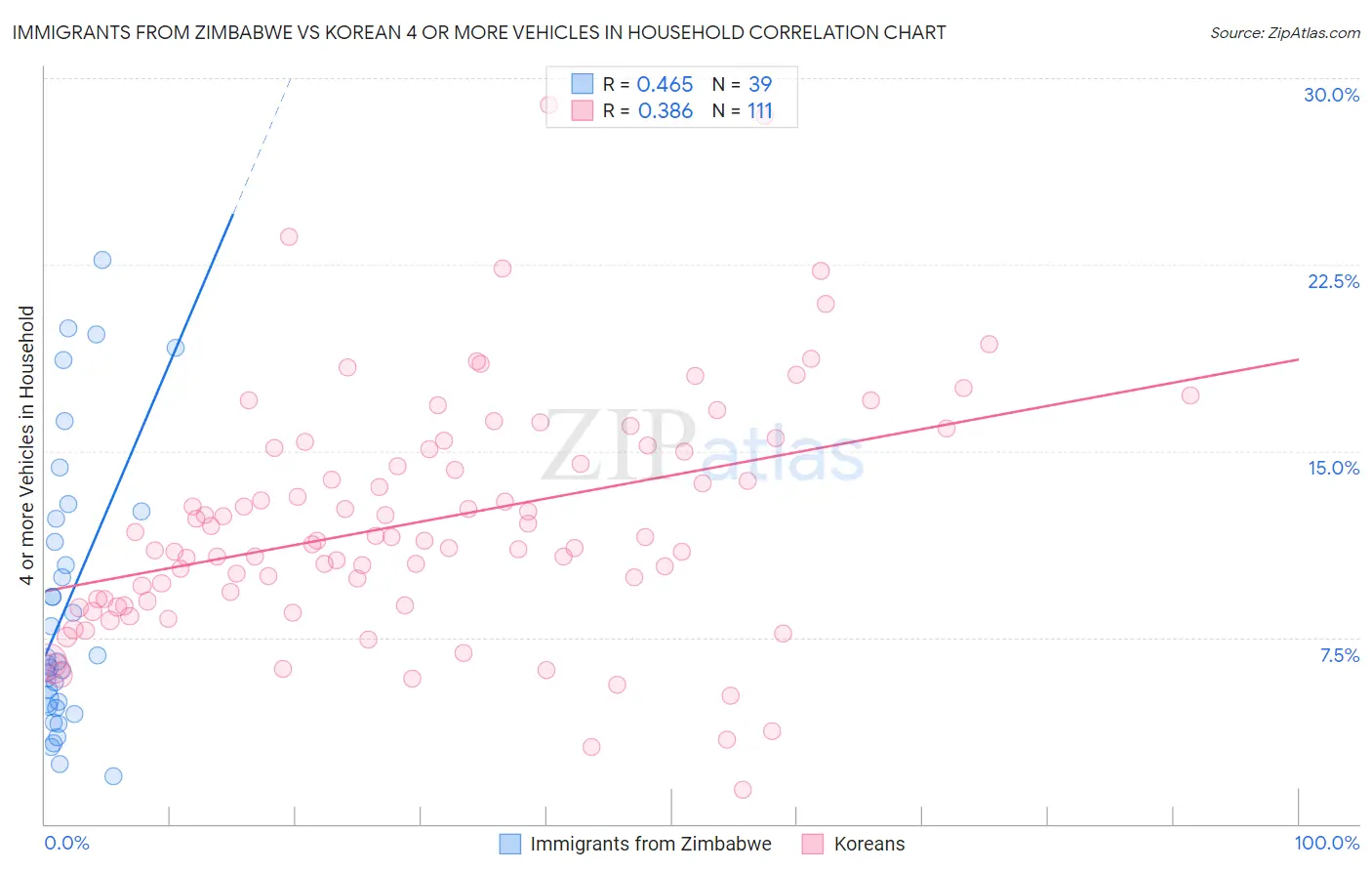Immigrants from Zimbabwe vs Korean 4 or more Vehicles in Household